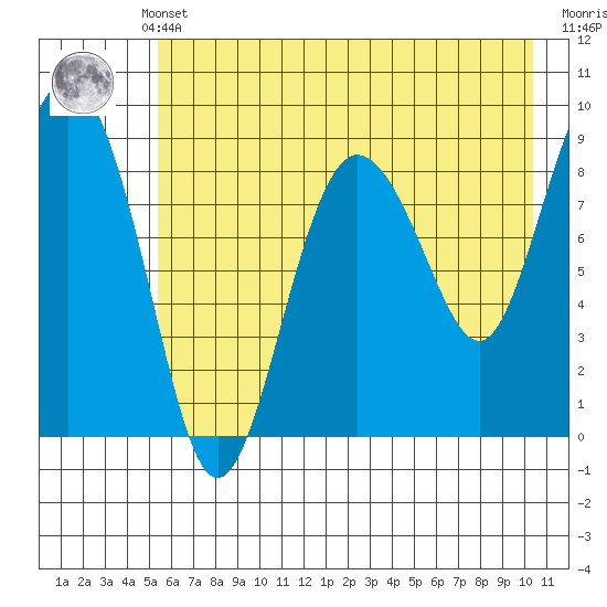 Day Harbor tide chart for Monday, May 12, 2025