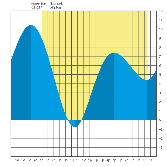 Day Harbor tide chart for Friday, May 16, 2025