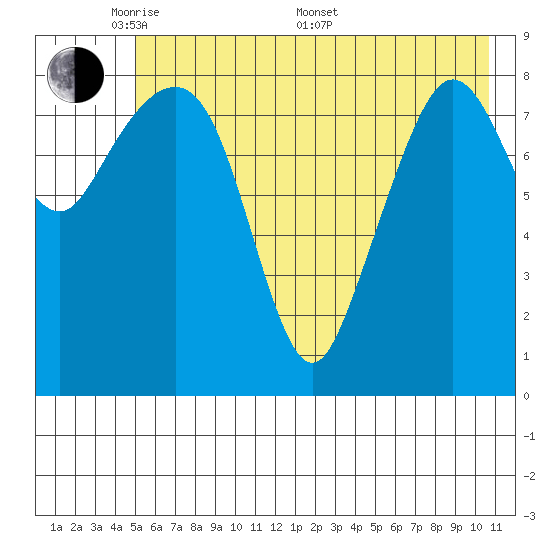 Day Harbor tide chart for Tuesday, May 20, 2025