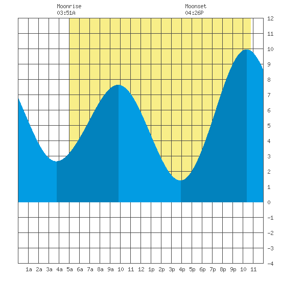 Day Harbor tide chart for Thursday, May 22, 2025