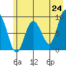 Day Harbor tide chart for Saturday, May 24, 2025