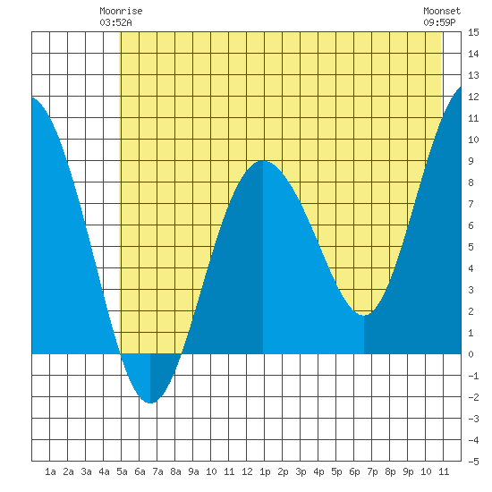Day Harbor tide chart for Sunday, May 25, 2025