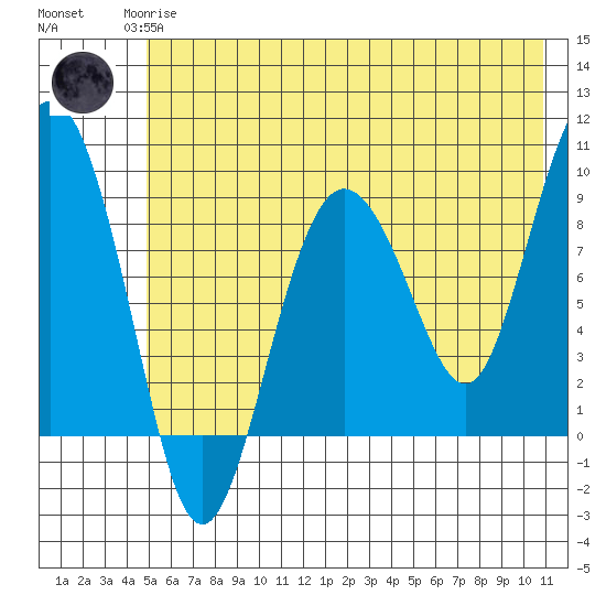 Day Harbor tide chart for Monday, May 26, 2025