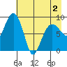 Day Harbor tide chart for Friday, May 2, 2025