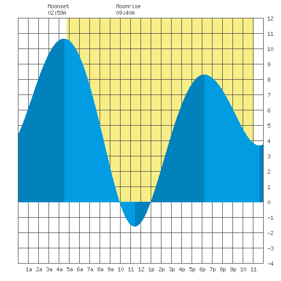 Day Harbor tide chart for Saturday, May 31, 2025