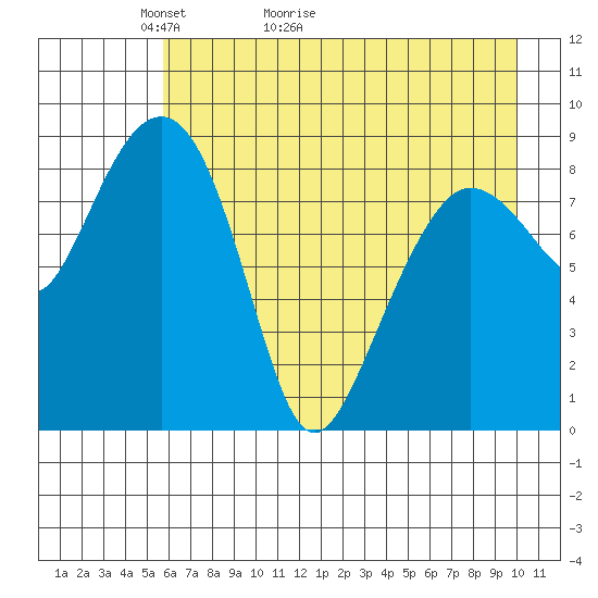 Day Harbor tide chart for Saturday, May 3, 2025
