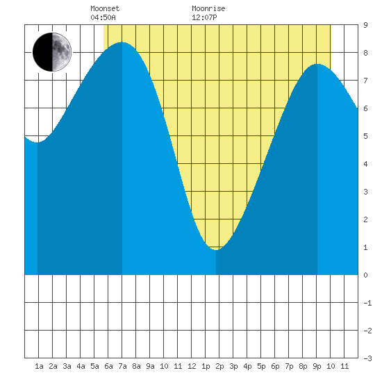 Day Harbor tide chart for Sunday, May 4, 2025