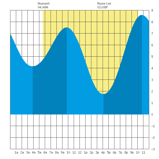 Day Harbor tide chart for Tuesday, May 6, 2025