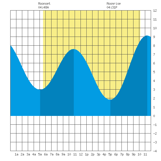 Day Harbor tide chart for Wednesday, May 7, 2025