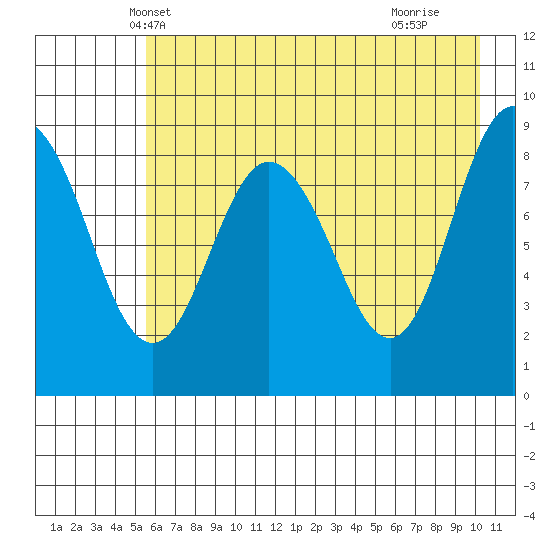 Day Harbor tide chart for Thursday, May 8, 2025
