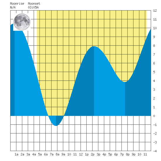 Day Harbor tide chart for Tuesday, June 10, 2025