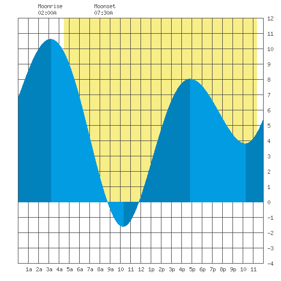 Day Harbor tide chart for Saturday, June 14, 2025