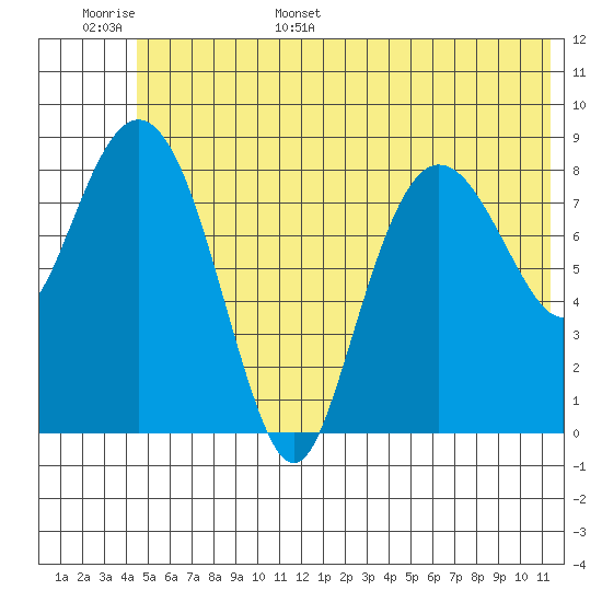 Day Harbor tide chart for Monday, June 16, 2025