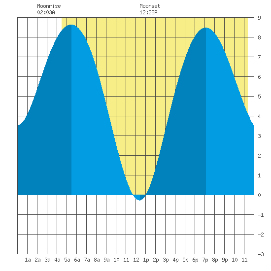 Day Harbor tide chart for Tuesday, June 17, 2025