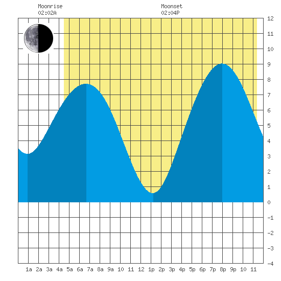 Day Harbor tide chart for Wednesday, June 18, 2025