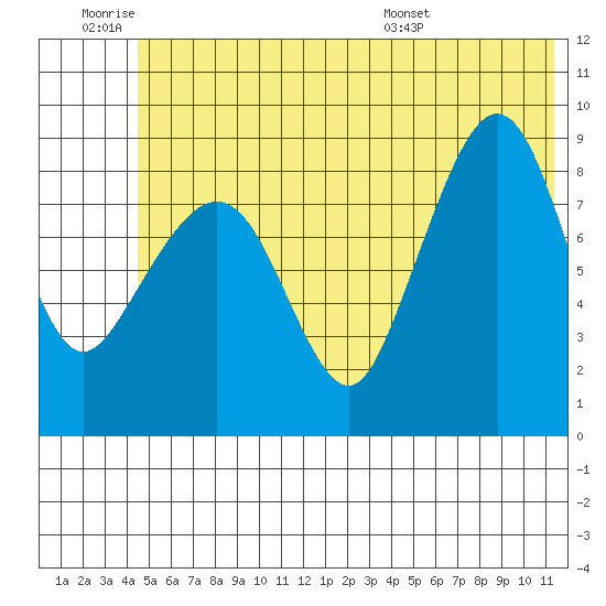 Day Harbor tide chart for Thursday, June 19, 2025