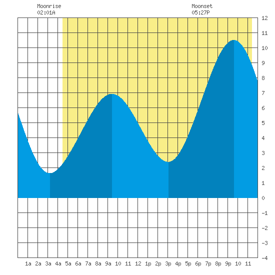 Day Harbor tide chart for Friday, June 20, 2025