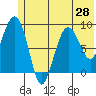 Day Harbor tide chart for Saturday, June 28, 2025
