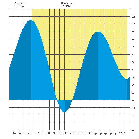 Day Harbor tide chart for Sunday, June 29, 2025