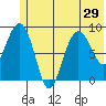 Day Harbor tide chart for Sunday, June 29, 2025