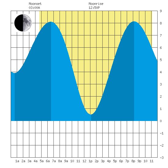 Day Harbor tide chart for Monday, June 2, 2025