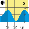 Day Harbor tide chart for Monday, June 2, 2025