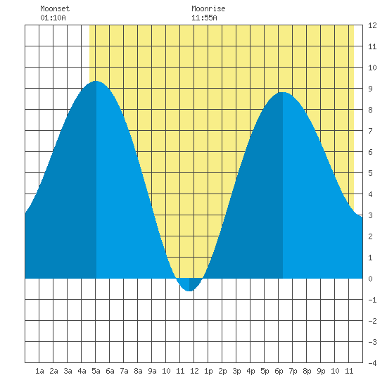 Day Harbor tide chart for Monday, June 30, 2025