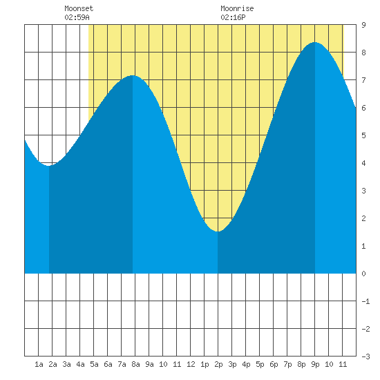 Day Harbor tide chart for Tuesday, June 3, 2025