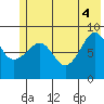 Day Harbor tide chart for Wednesday, June 4, 2025