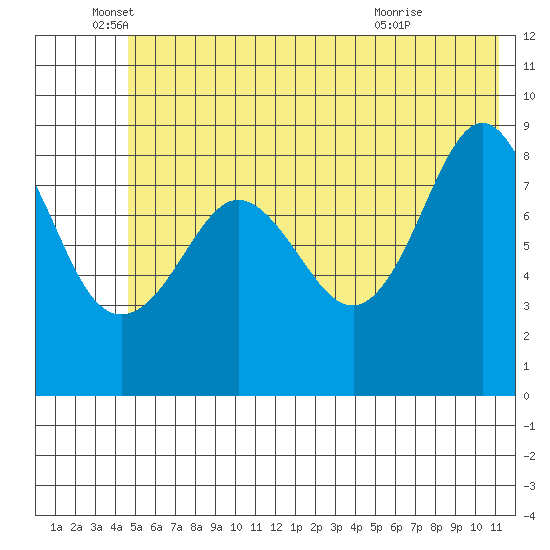Day Harbor tide chart for Thursday, June 5, 2025