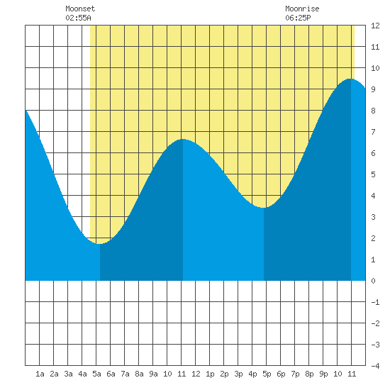 Day Harbor tide chart for Friday, June 6, 2025
