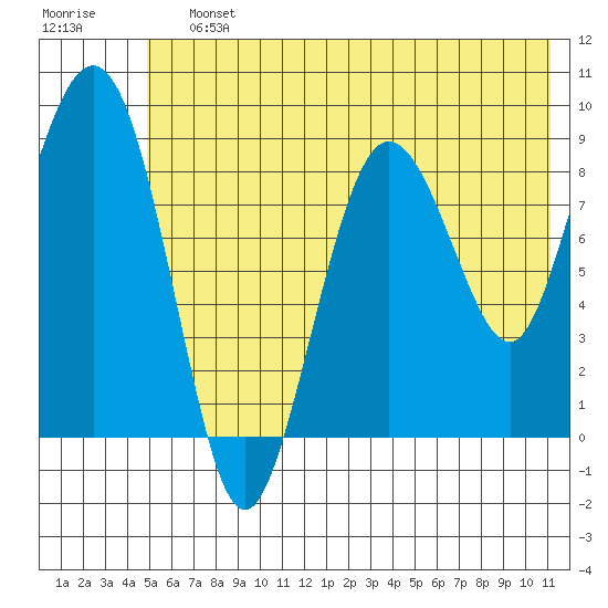 Day Harbor tide chart for Saturday, July 12, 2025