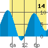 Day Harbor tide chart for Monday, July 14, 2025