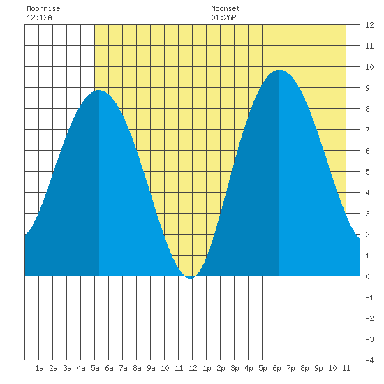 Day Harbor tide chart for Wednesday, July 16, 2025