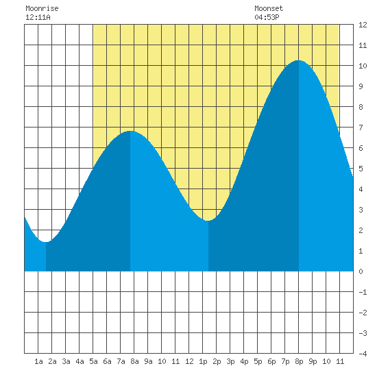 Day Harbor tide chart for Friday, July 18, 2025