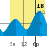 Day Harbor tide chart for Friday, July 18, 2025