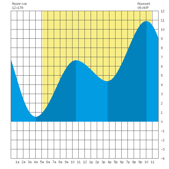 Day Harbor tide chart for Sunday, July 20, 2025