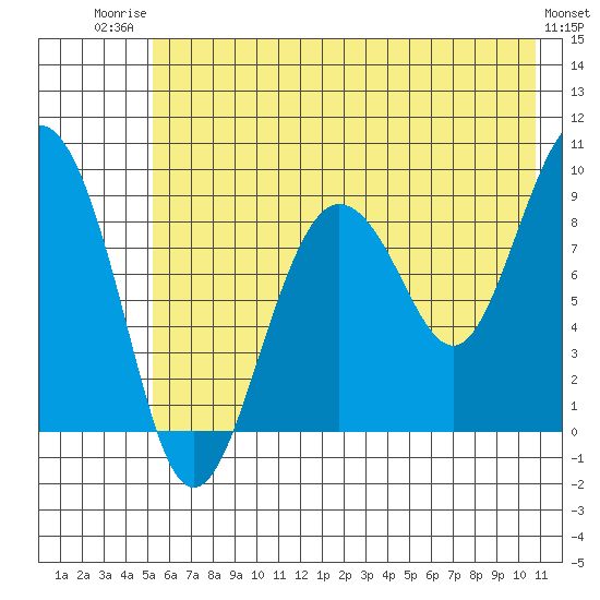 Day Harbor tide chart for Wednesday, July 23, 2025