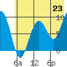 Day Harbor tide chart for Wednesday, July 23, 2025