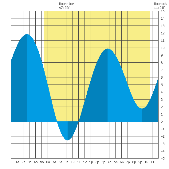 Day Harbor tide chart for Saturday, July 26, 2025