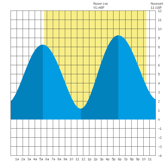 Day Harbor tide chart for Wednesday, July 30, 2025