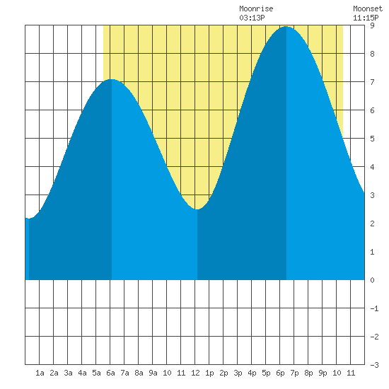 Day Harbor tide chart for Thursday, July 31, 2025
