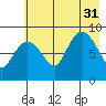 Day Harbor tide chart for Thursday, July 31, 2025