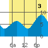 Day Harbor tide chart for Thursday, July 3, 2025