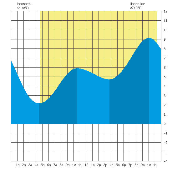 Day Harbor tide chart for Saturday, July 5, 2025