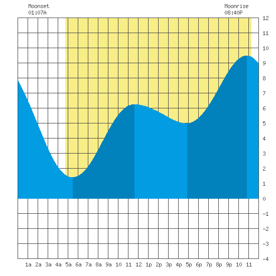 Day Harbor tide chart for Sunday, July 6, 2025