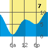 Day Harbor tide chart for Monday, July 7, 2025
