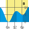 Day Harbor tide chart for Tuesday, July 8, 2025