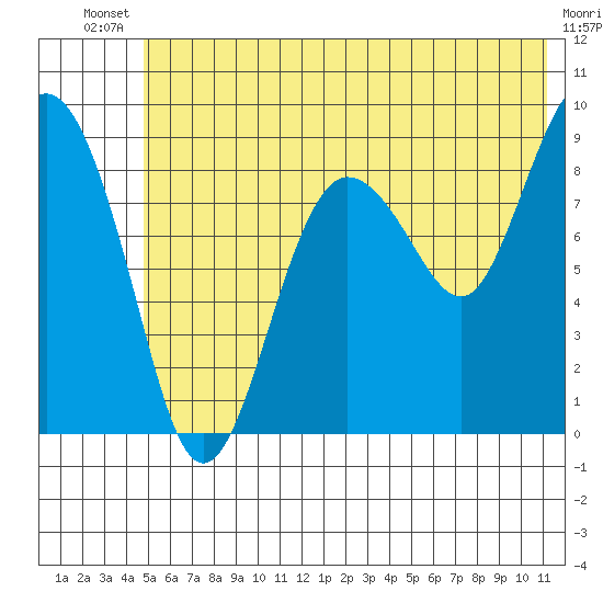 Day Harbor tide chart for Wednesday, July 9, 2025