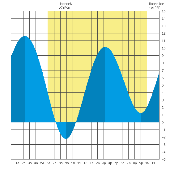 Day Harbor tide chart for Sunday, August 10, 2025